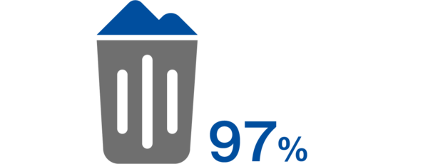 Abfallrecycling: Die Verwertungsquote der Schreiner Group liegt bei 97 Prozent.