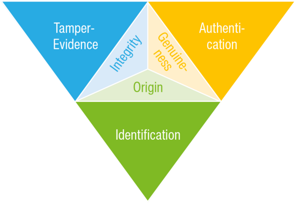 Threat scenarios can be managed with tamper evidence, anti-counterfeiting and identification solutions by determining the integrity, authenticity and origin of a drug.