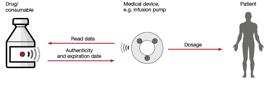 Representation of the data exchange between medical device and medication